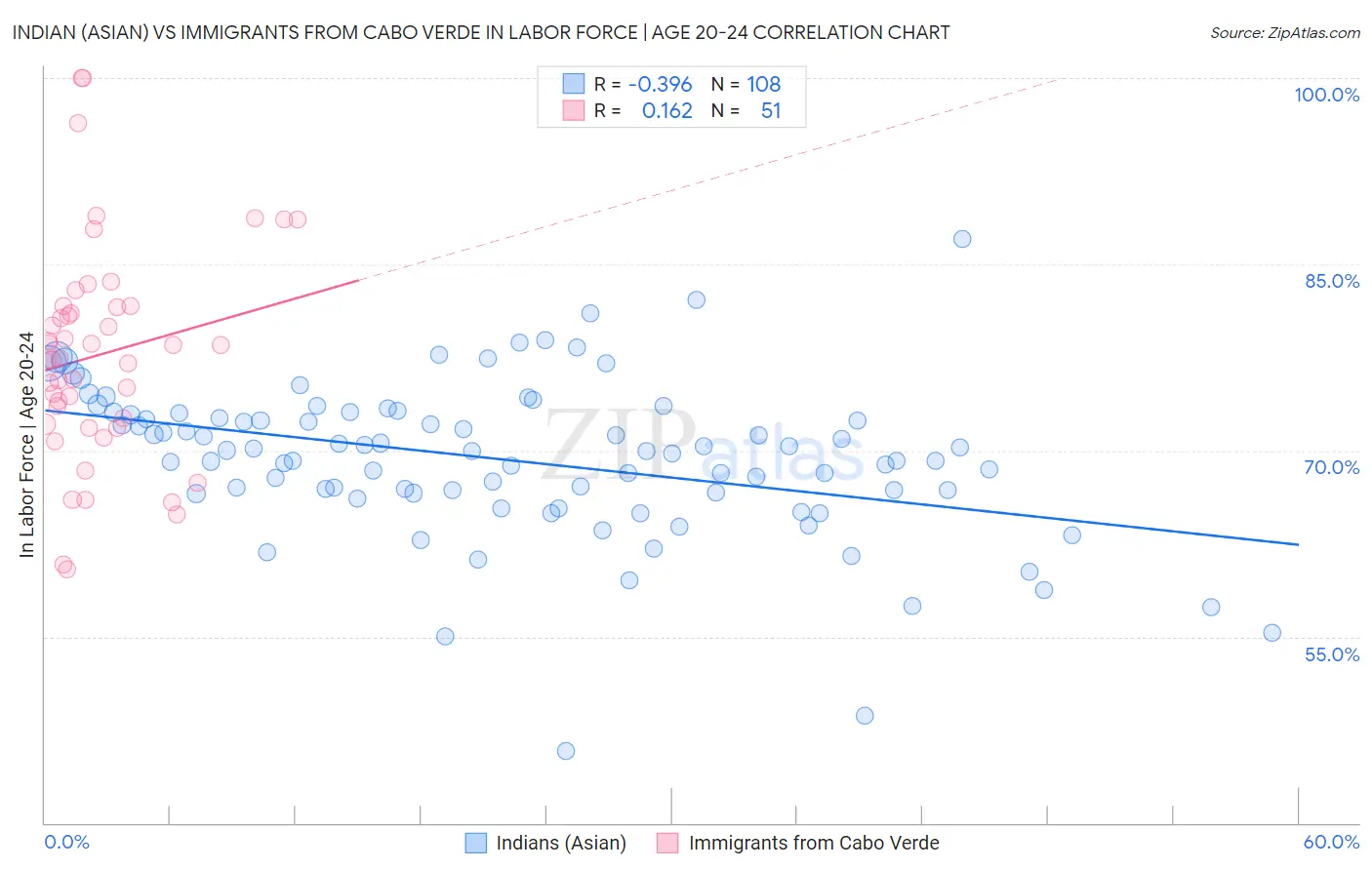 Indian (Asian) vs Immigrants from Cabo Verde In Labor Force | Age 20-24