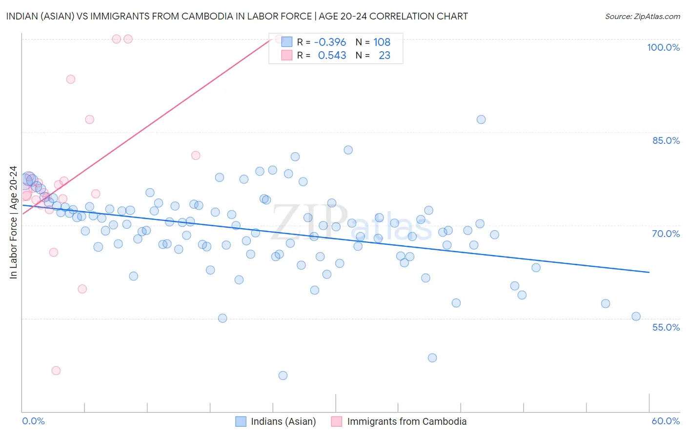Indian (Asian) vs Immigrants from Cambodia In Labor Force | Age 20-24