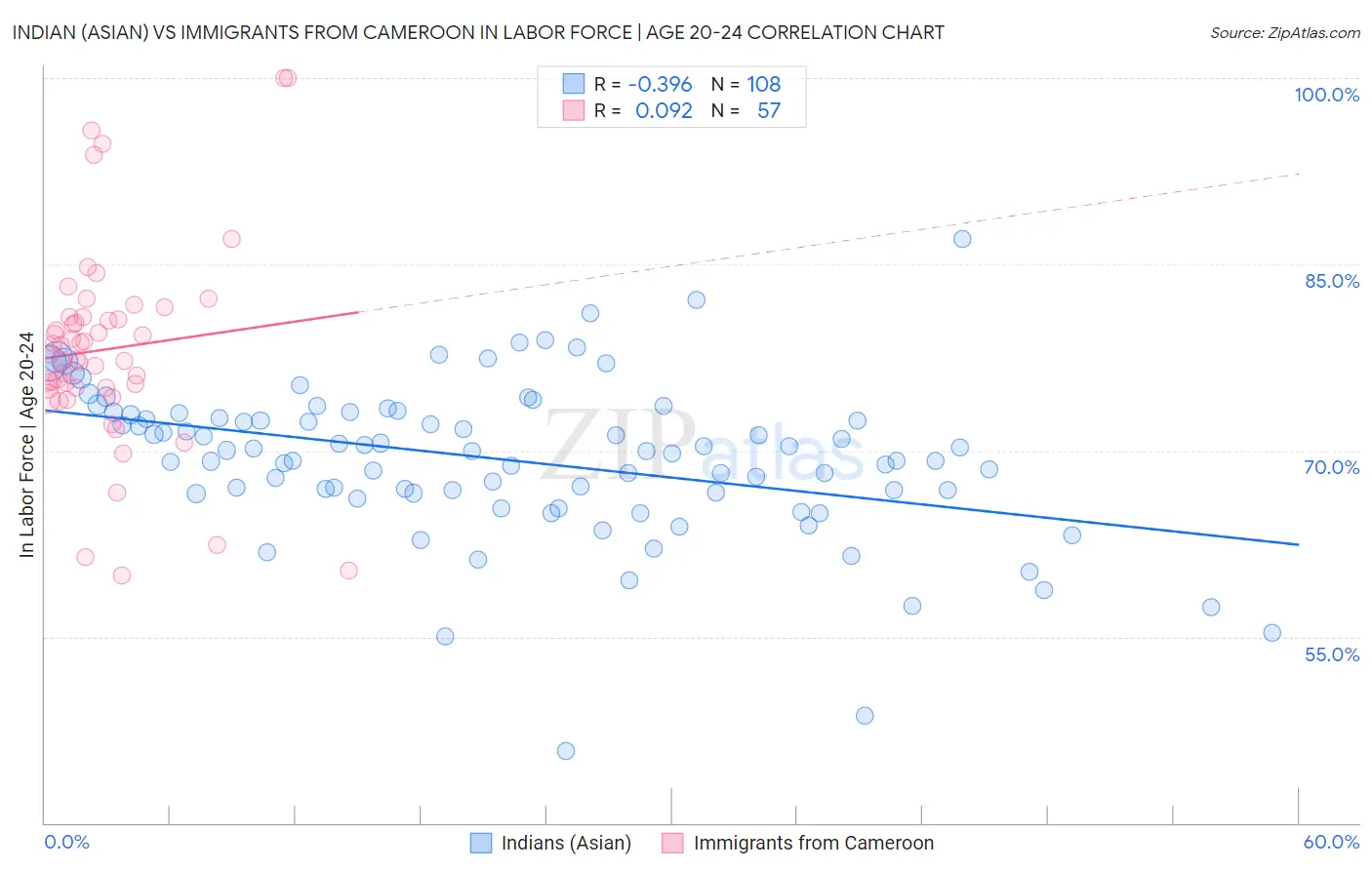 Indian (Asian) vs Immigrants from Cameroon In Labor Force | Age 20-24