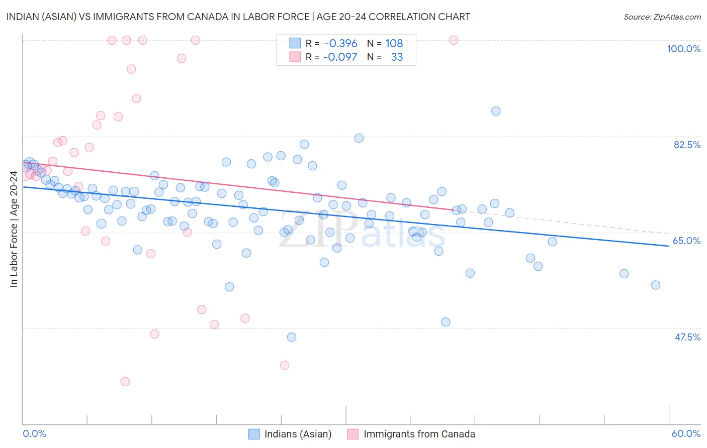 Indian (Asian) vs Immigrants from Canada In Labor Force | Age 20-24
