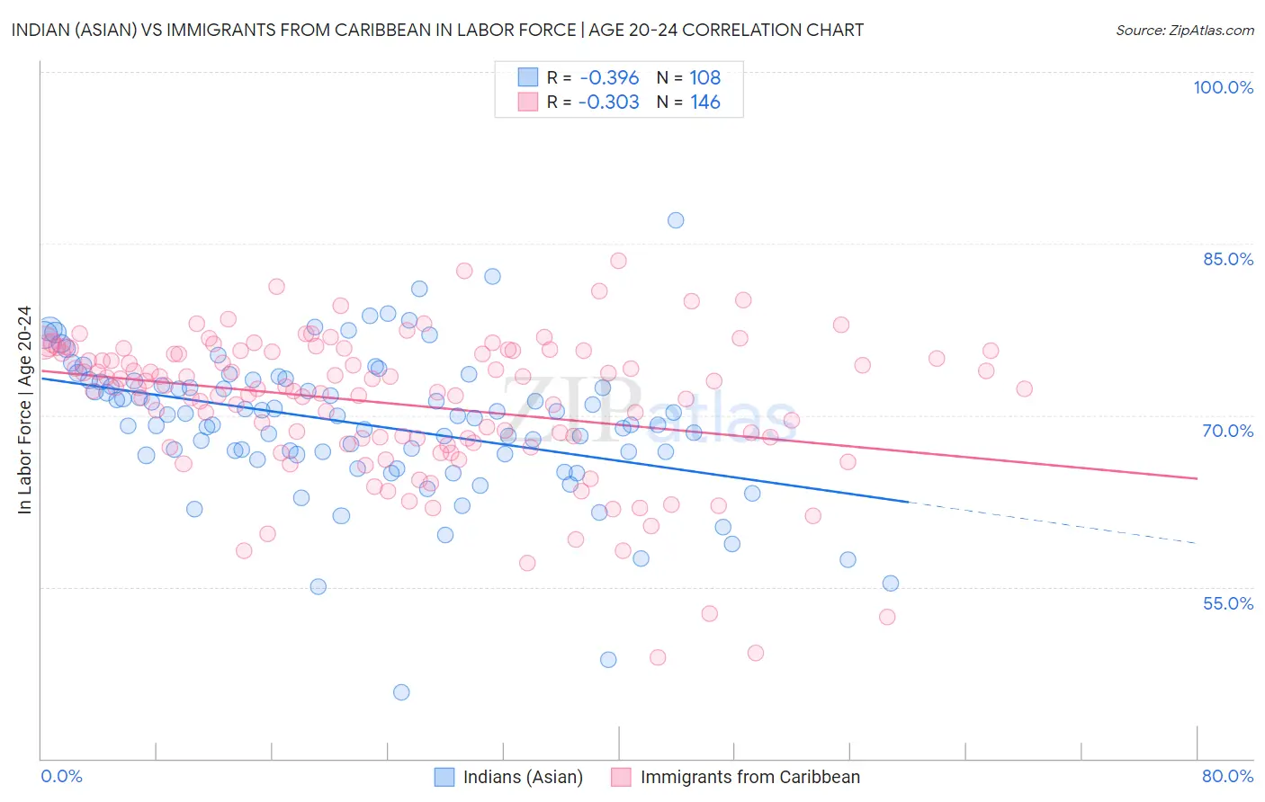 Indian (Asian) vs Immigrants from Caribbean In Labor Force | Age 20-24