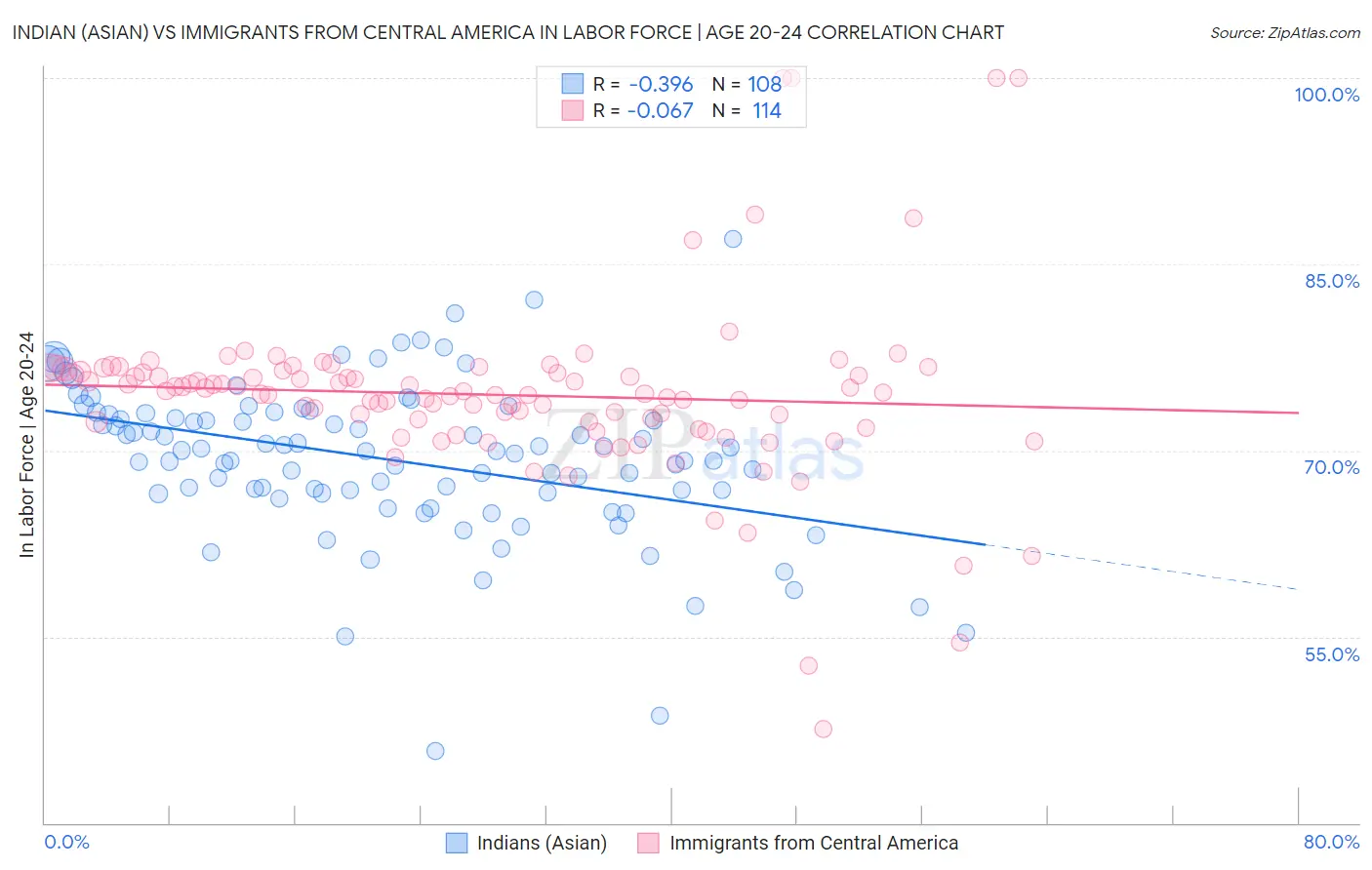 Indian (Asian) vs Immigrants from Central America In Labor Force | Age 20-24