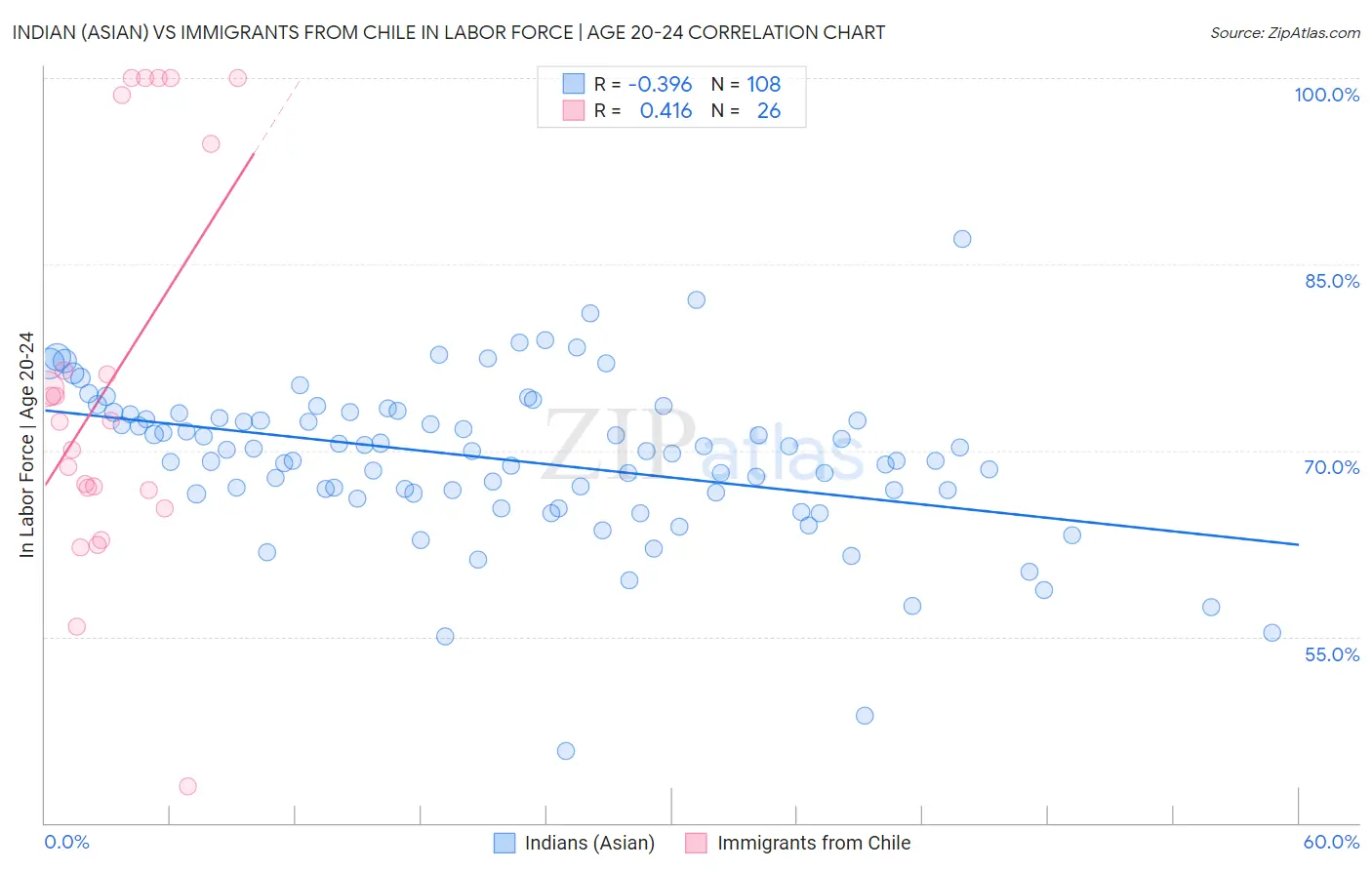 Indian (Asian) vs Immigrants from Chile In Labor Force | Age 20-24