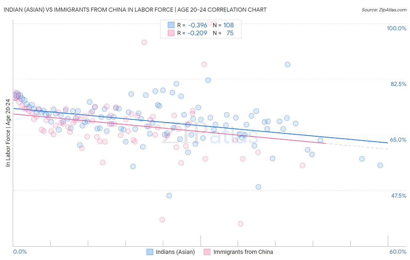 Indian (Asian) vs Immigrants from China In Labor Force | Age 20-24