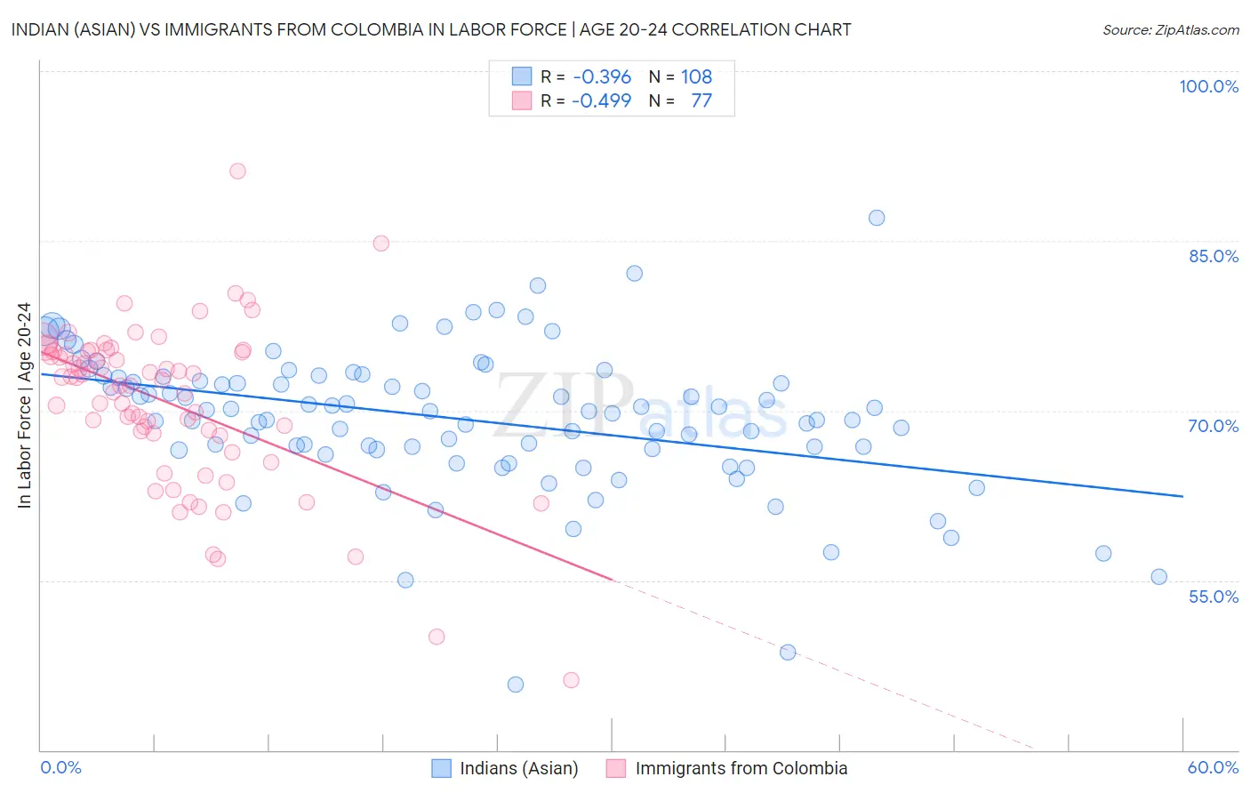 Indian (Asian) vs Immigrants from Colombia In Labor Force | Age 20-24
