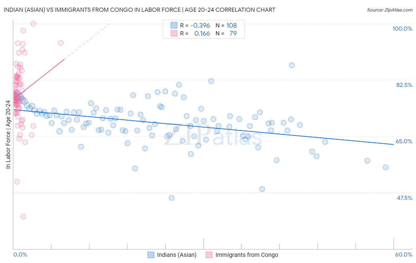 Indian (Asian) vs Immigrants from Congo In Labor Force | Age 20-24