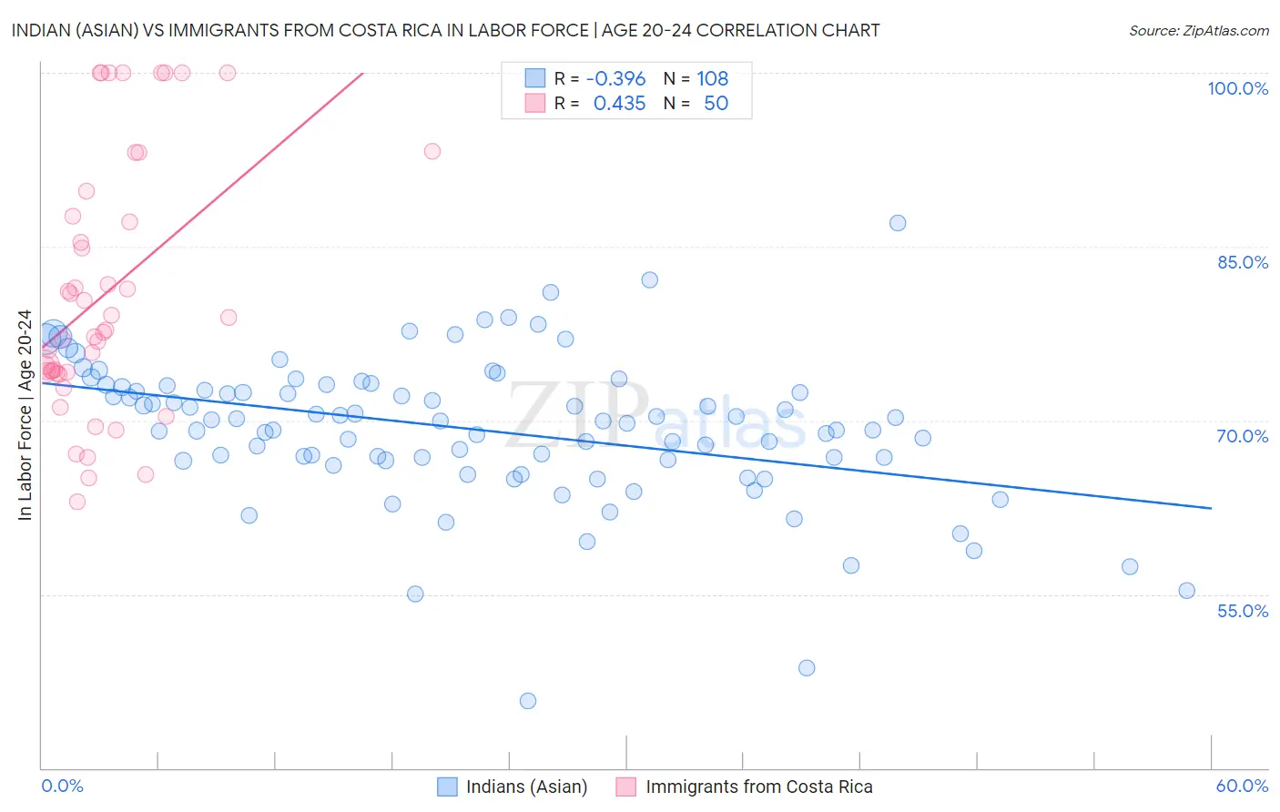 Indian (Asian) vs Immigrants from Costa Rica In Labor Force | Age 20-24