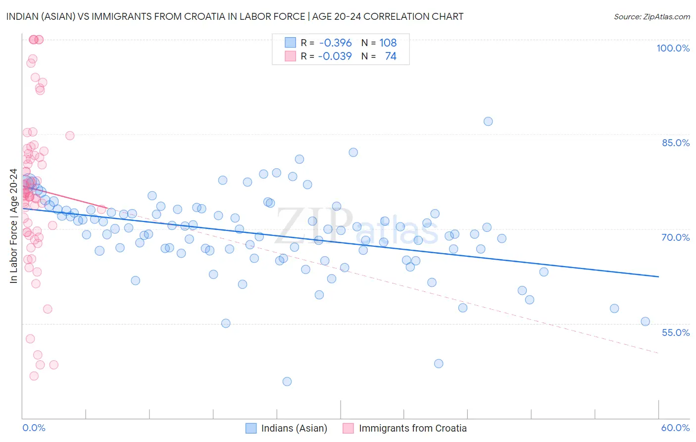 Indian (Asian) vs Immigrants from Croatia In Labor Force | Age 20-24