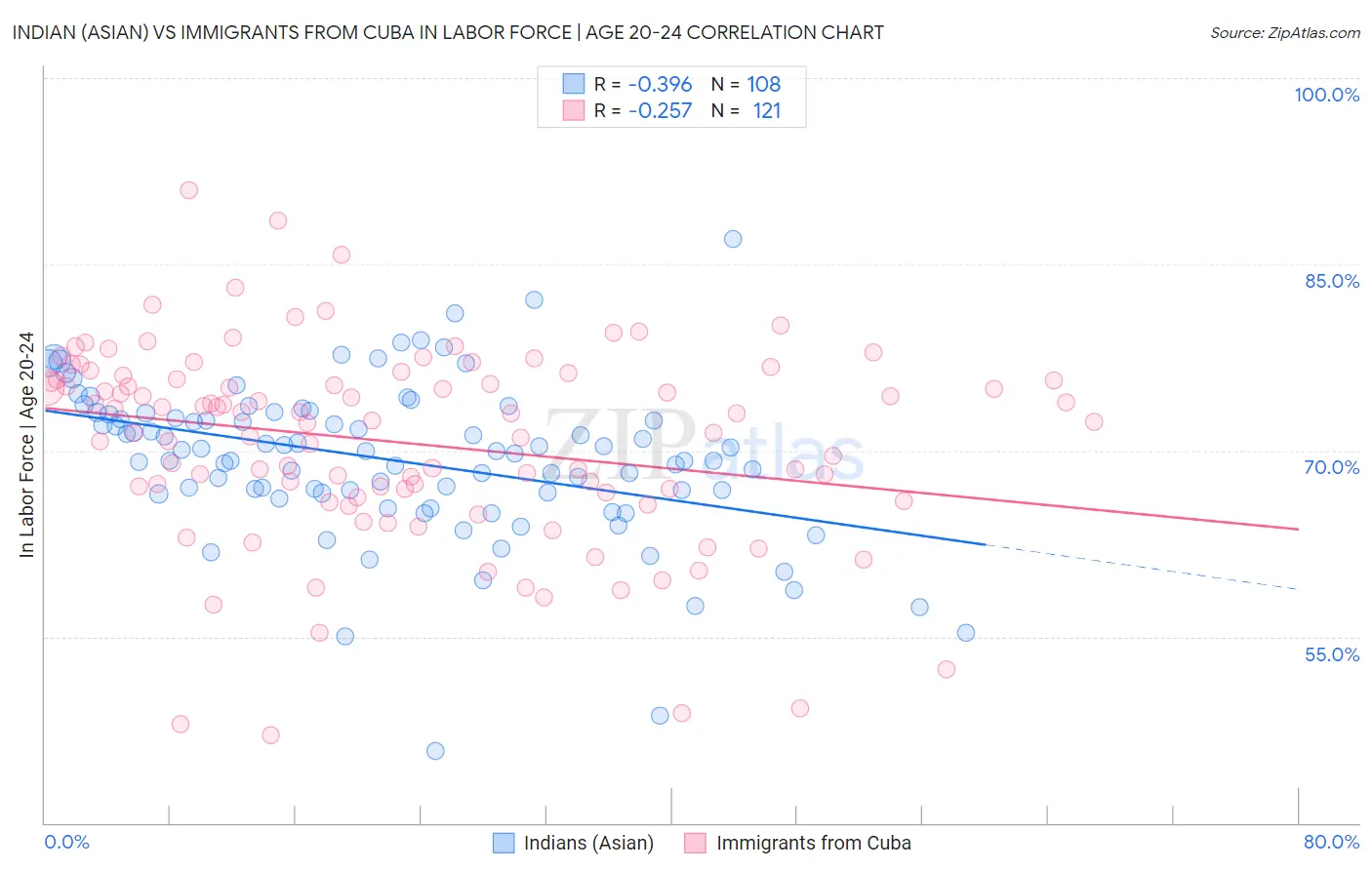 Indian (Asian) vs Immigrants from Cuba In Labor Force | Age 20-24