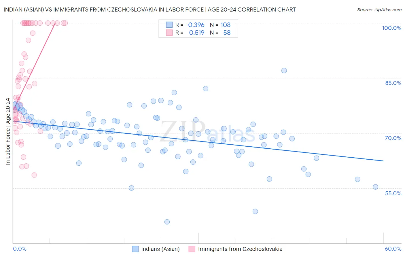 Indian (Asian) vs Immigrants from Czechoslovakia In Labor Force | Age 20-24