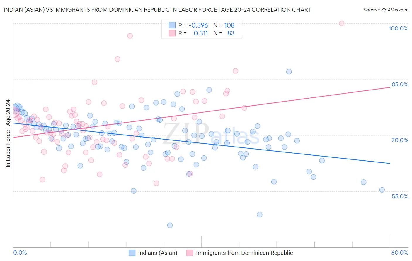 Indian (Asian) vs Immigrants from Dominican Republic In Labor Force | Age 20-24