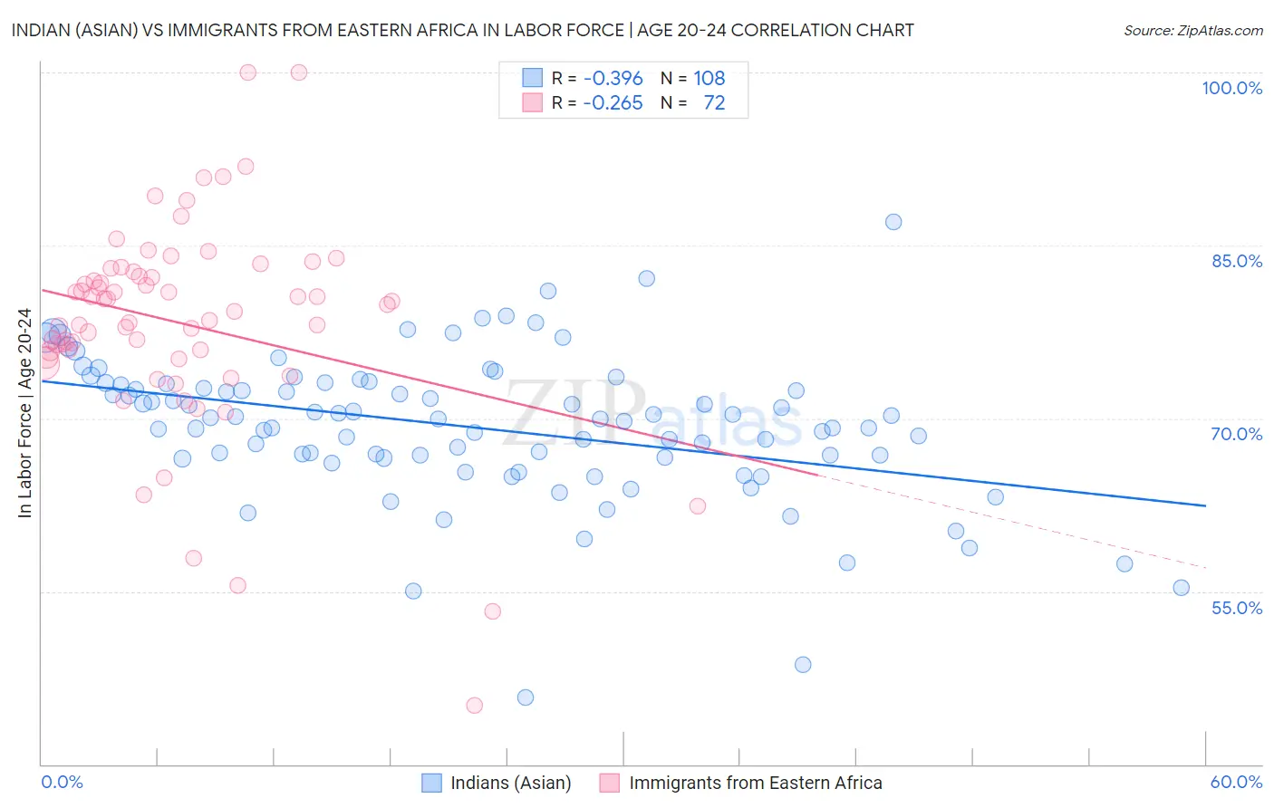 Indian (Asian) vs Immigrants from Eastern Africa In Labor Force | Age 20-24