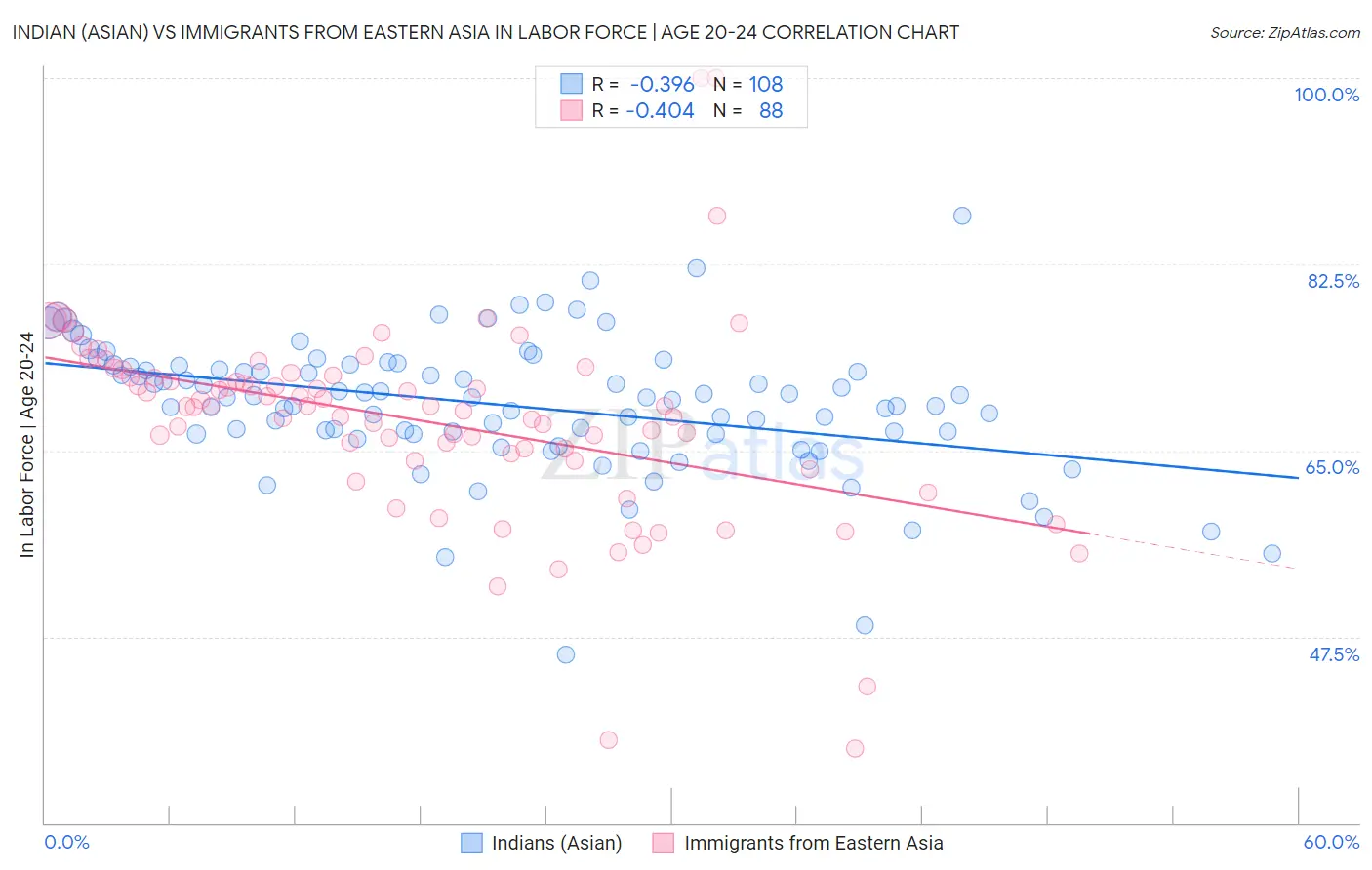 Indian (Asian) vs Immigrants from Eastern Asia In Labor Force | Age 20-24