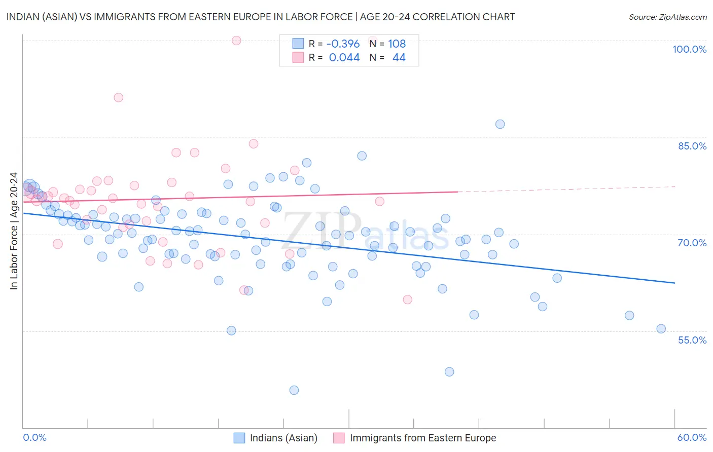 Indian (Asian) vs Immigrants from Eastern Europe In Labor Force | Age 20-24