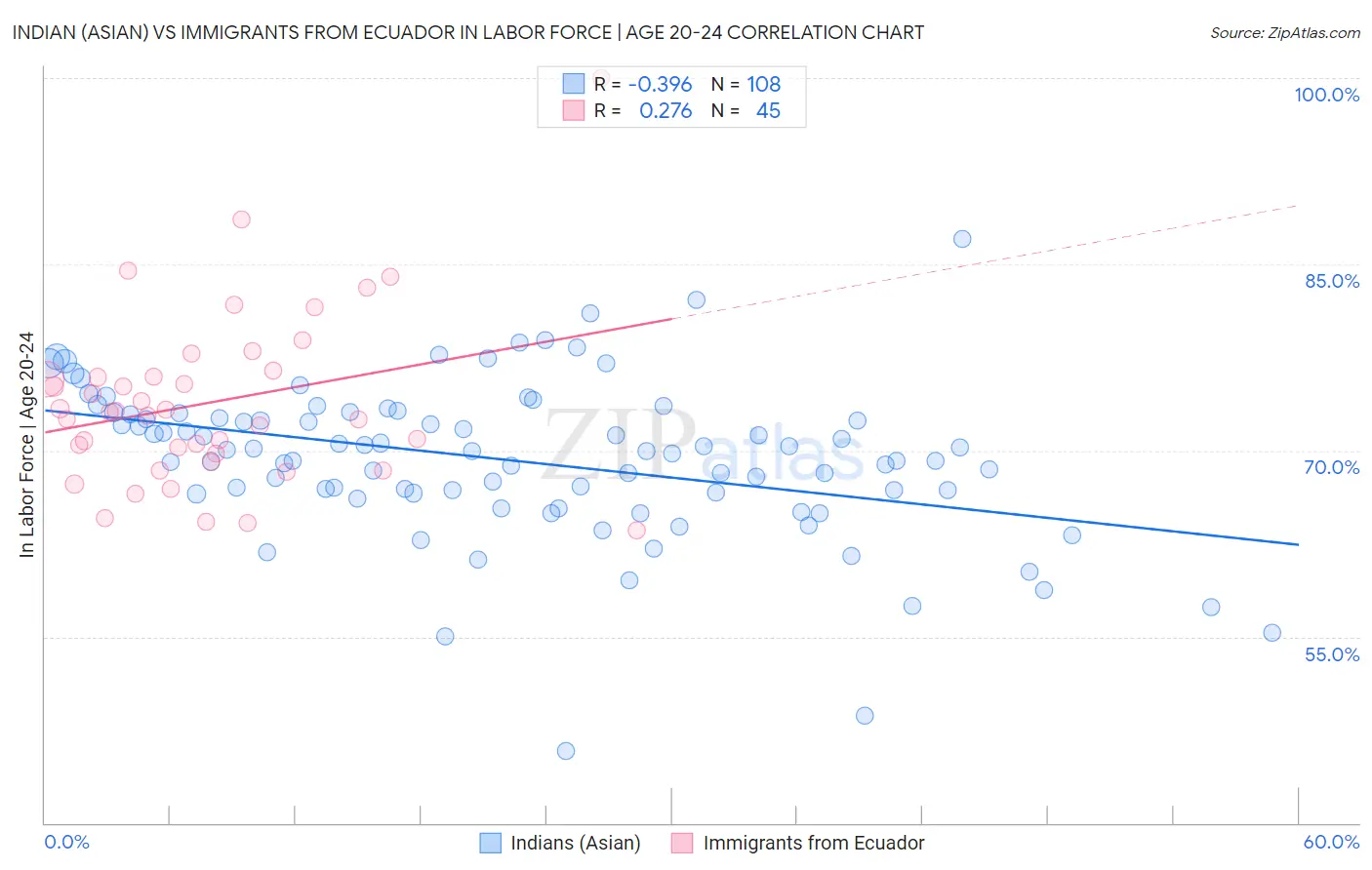 Indian (Asian) vs Immigrants from Ecuador In Labor Force | Age 20-24