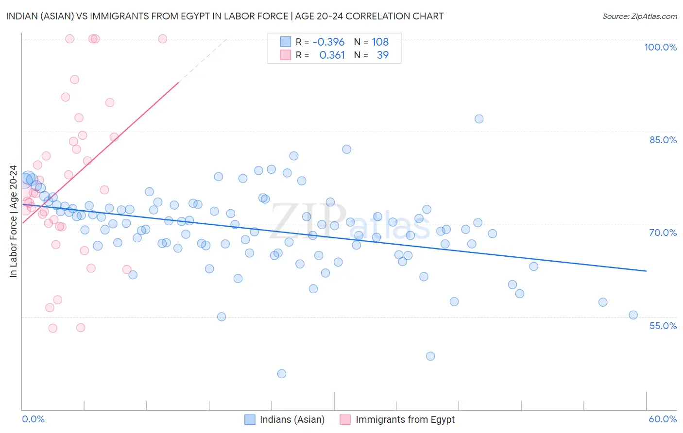 Indian (Asian) vs Immigrants from Egypt In Labor Force | Age 20-24