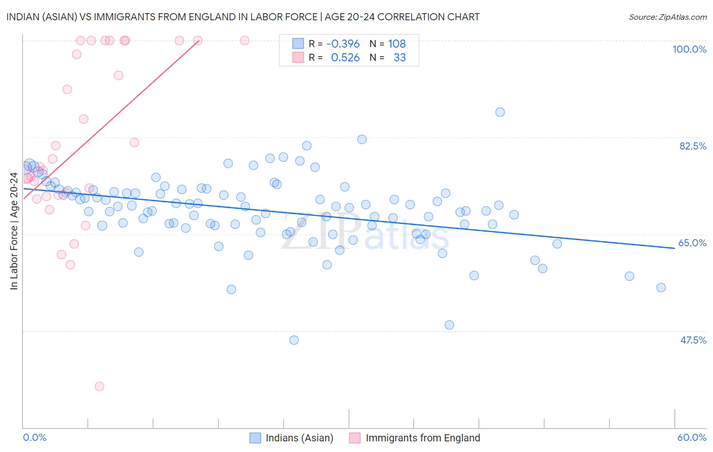 Indian (Asian) vs Immigrants from England In Labor Force | Age 20-24