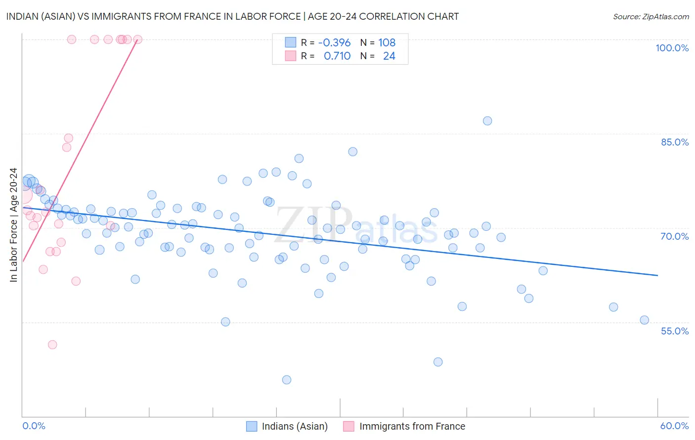 Indian (Asian) vs Immigrants from France In Labor Force | Age 20-24