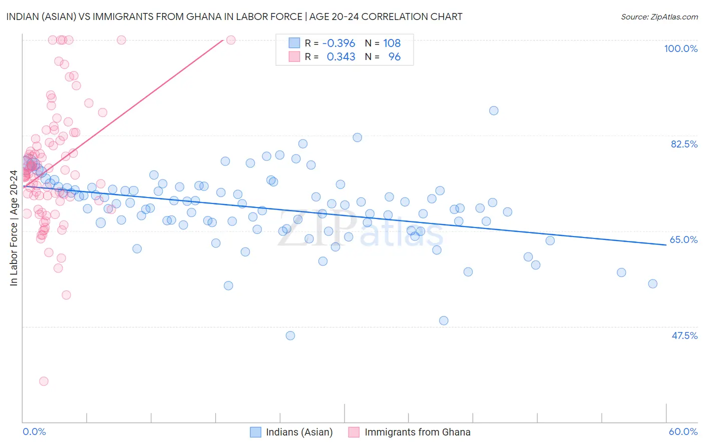 Indian (Asian) vs Immigrants from Ghana In Labor Force | Age 20-24
