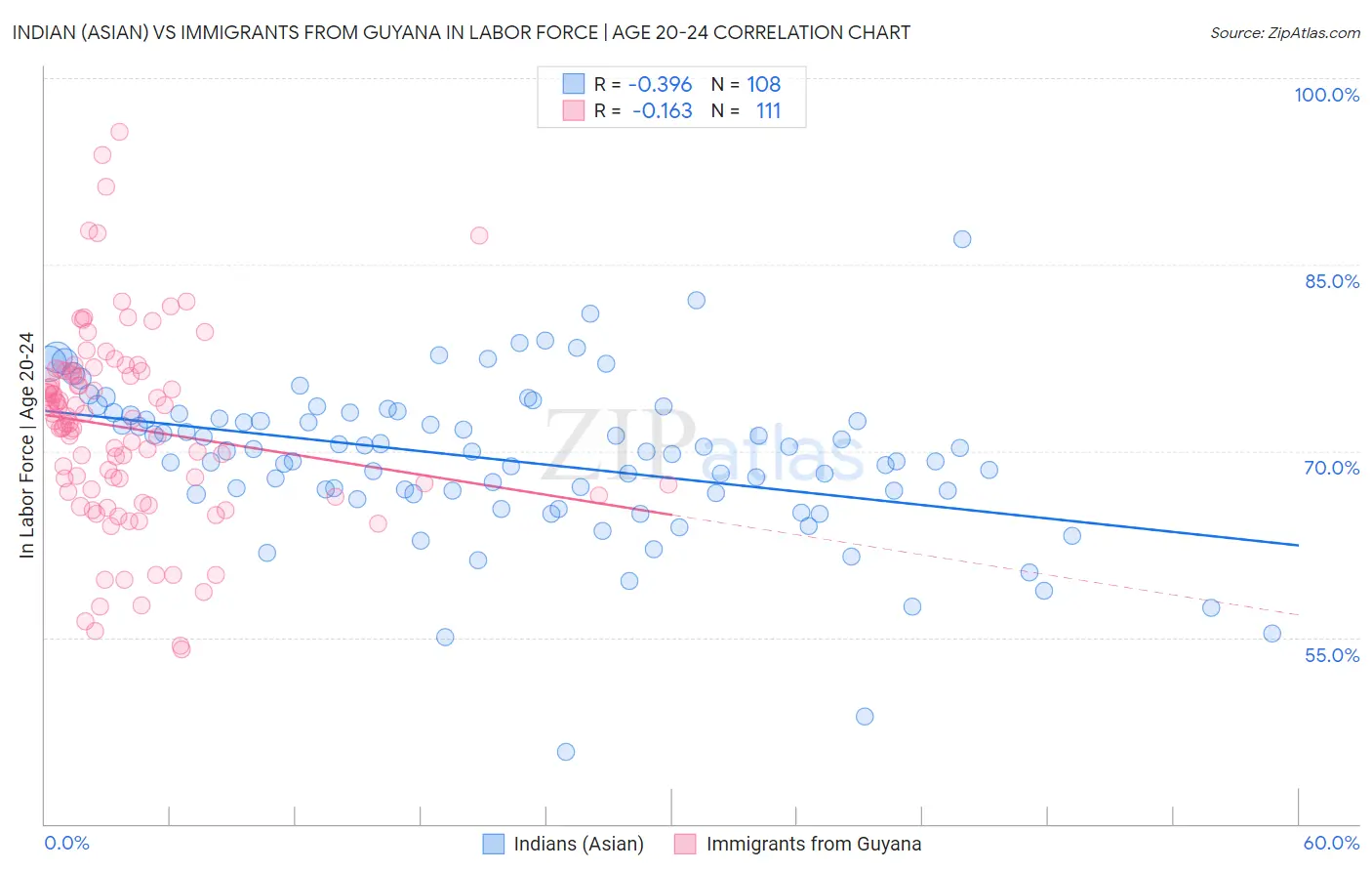 Indian (Asian) vs Immigrants from Guyana In Labor Force | Age 20-24