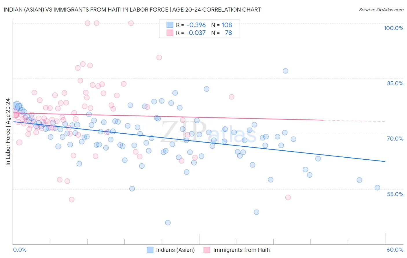 Indian (Asian) vs Immigrants from Haiti In Labor Force | Age 20-24