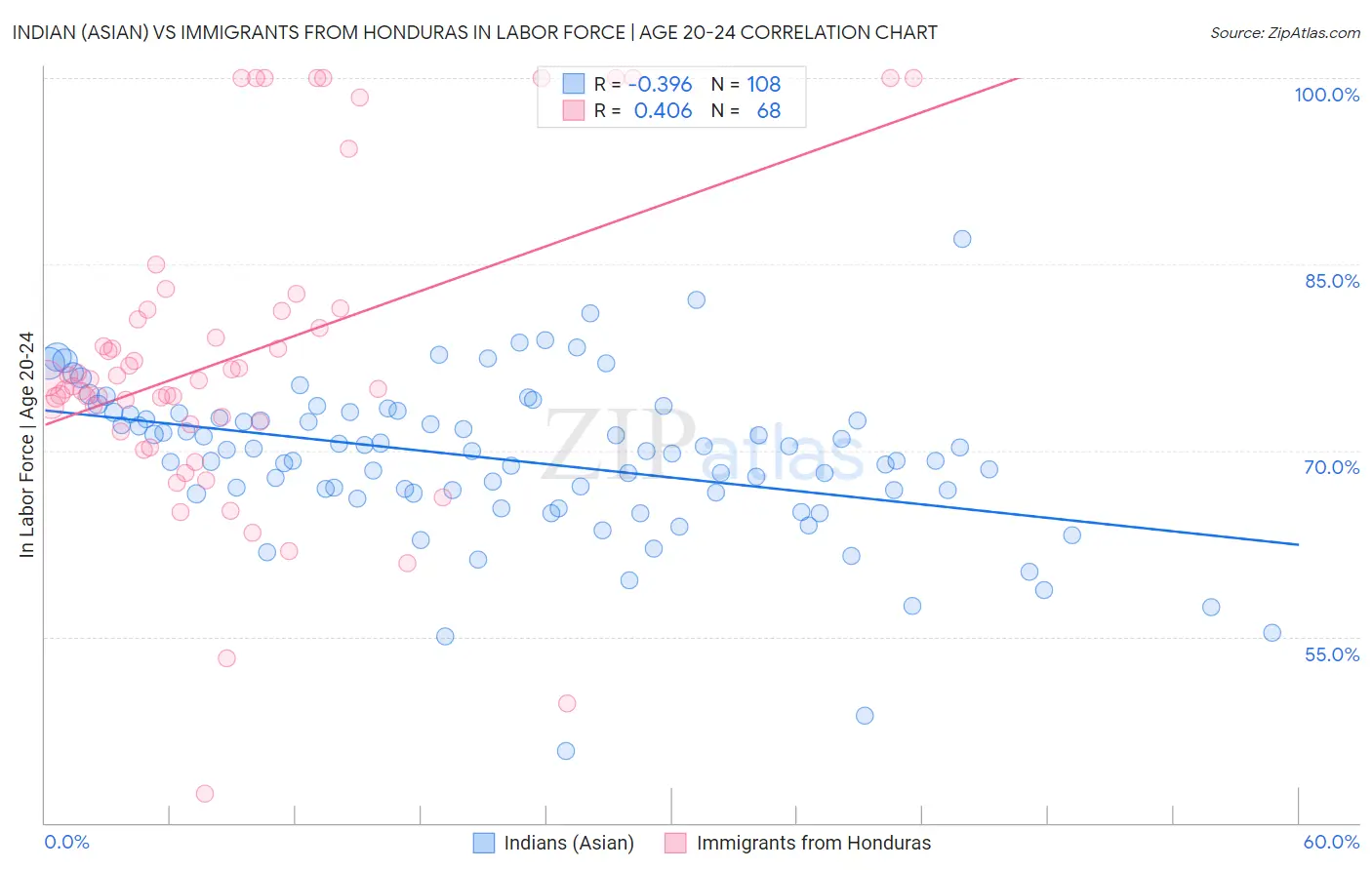 Indian (Asian) vs Immigrants from Honduras In Labor Force | Age 20-24