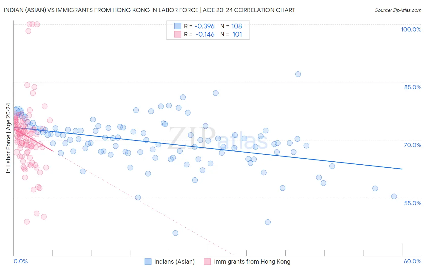 Indian (Asian) vs Immigrants from Hong Kong In Labor Force | Age 20-24
