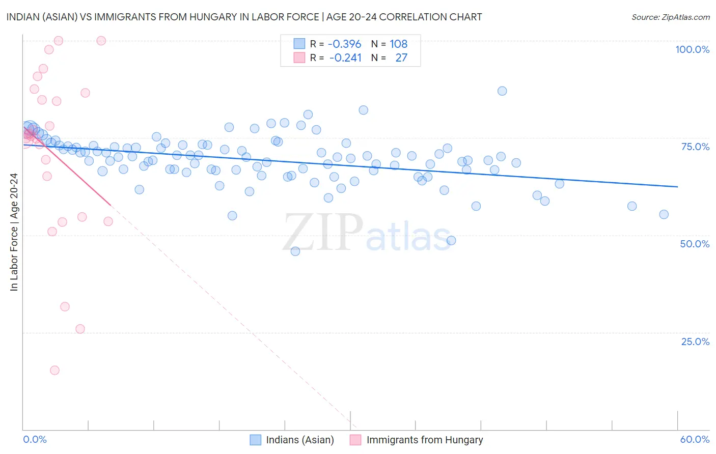 Indian (Asian) vs Immigrants from Hungary In Labor Force | Age 20-24