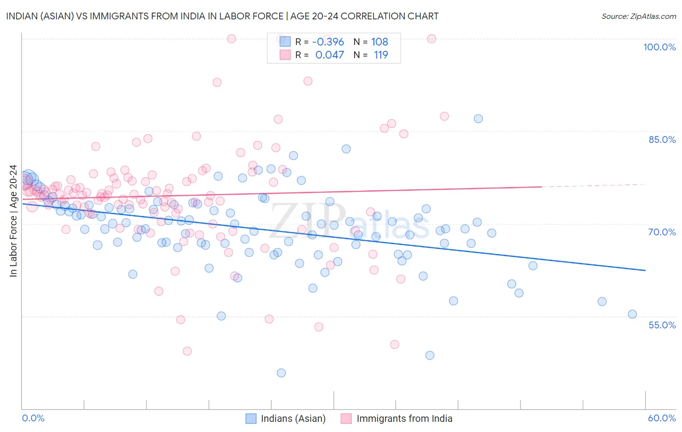 Indian (Asian) vs Immigrants from India In Labor Force | Age 20-24