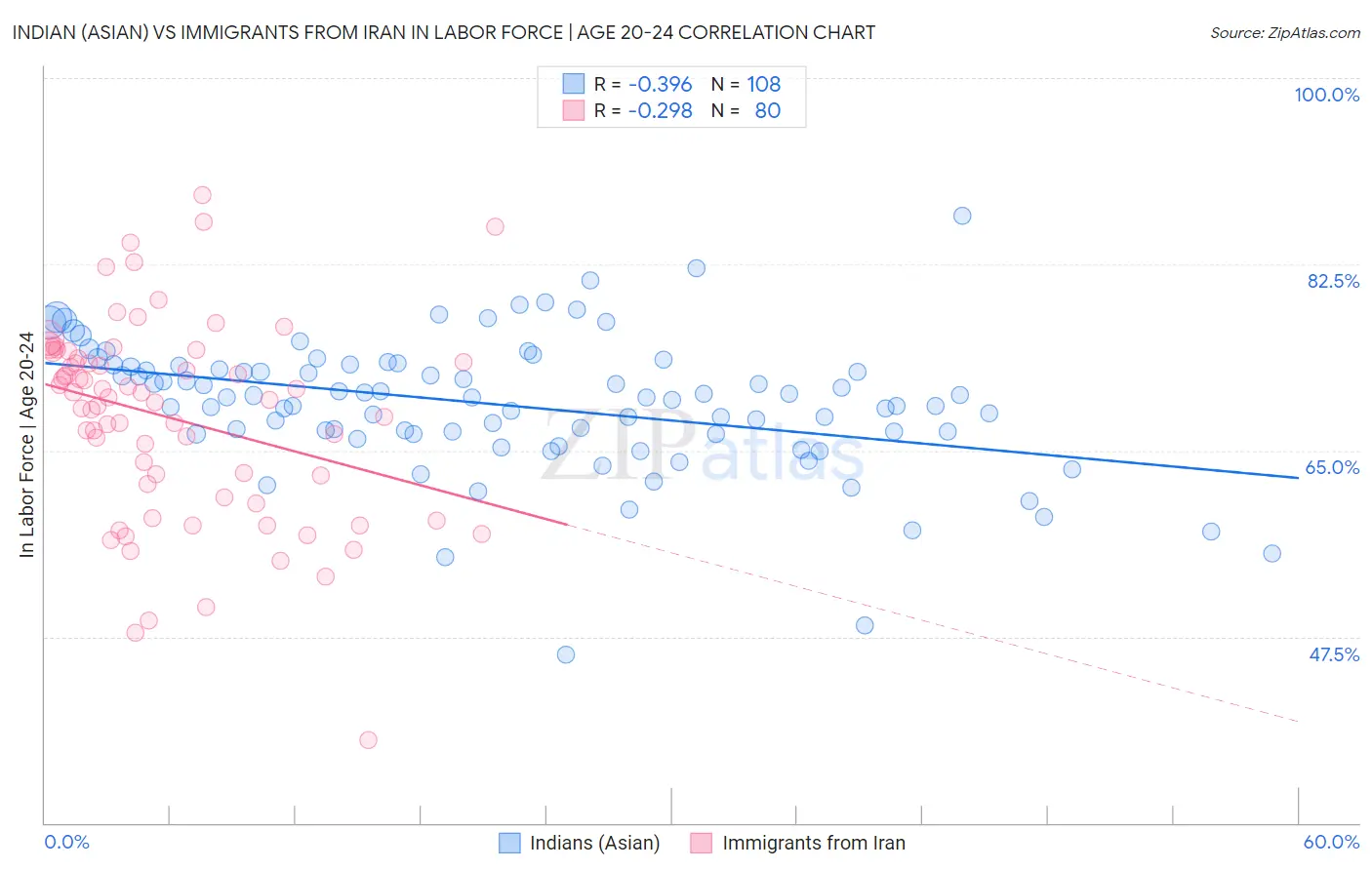 Indian (Asian) vs Immigrants from Iran In Labor Force | Age 20-24