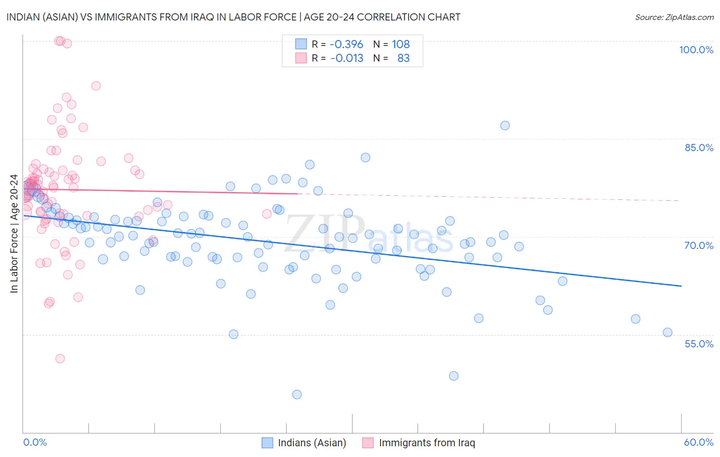 Indian (Asian) vs Immigrants from Iraq In Labor Force | Age 20-24