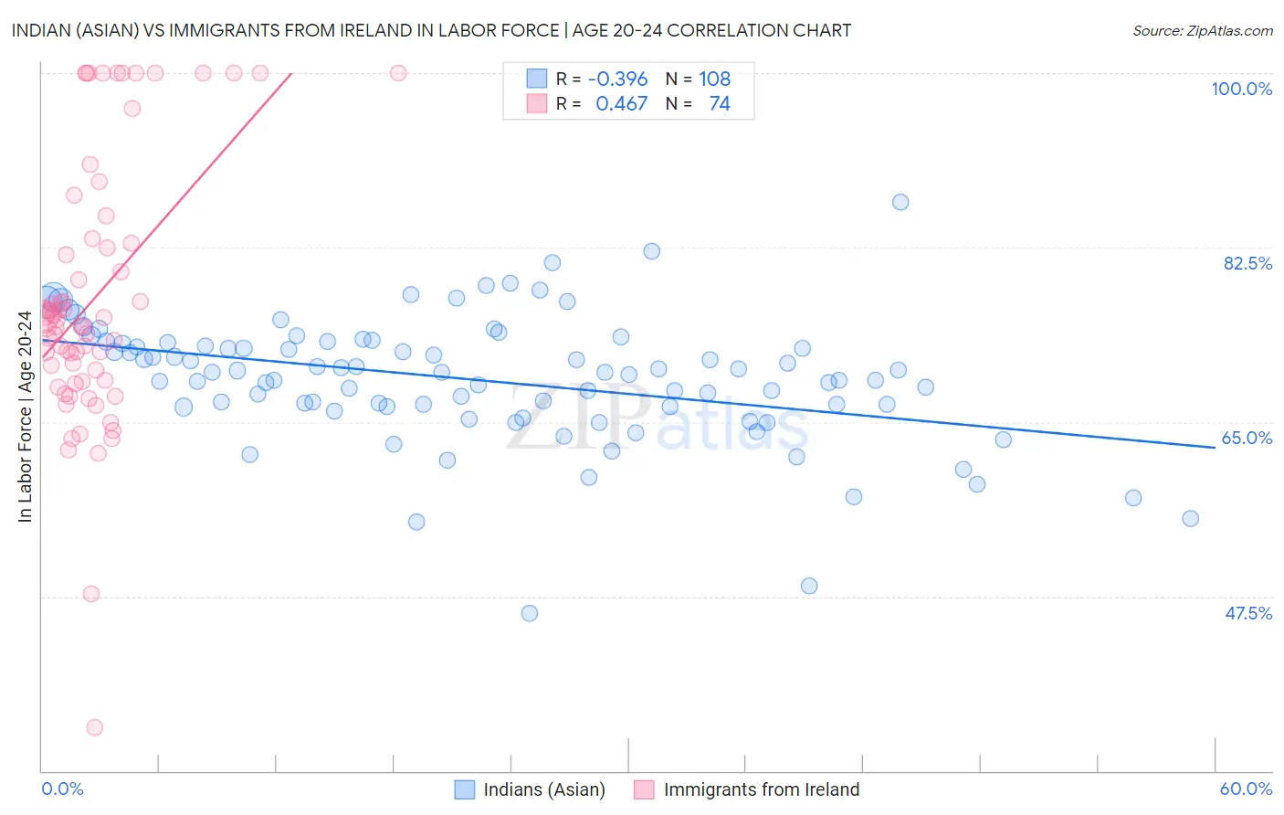 Indian (Asian) vs Immigrants from Ireland In Labor Force | Age 20-24