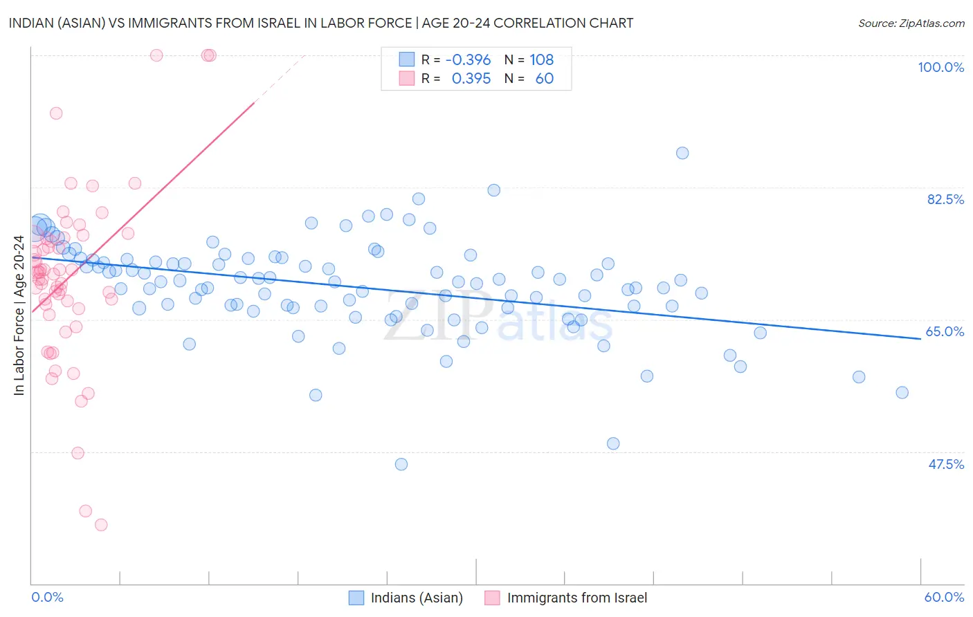 Indian (Asian) vs Immigrants from Israel In Labor Force | Age 20-24