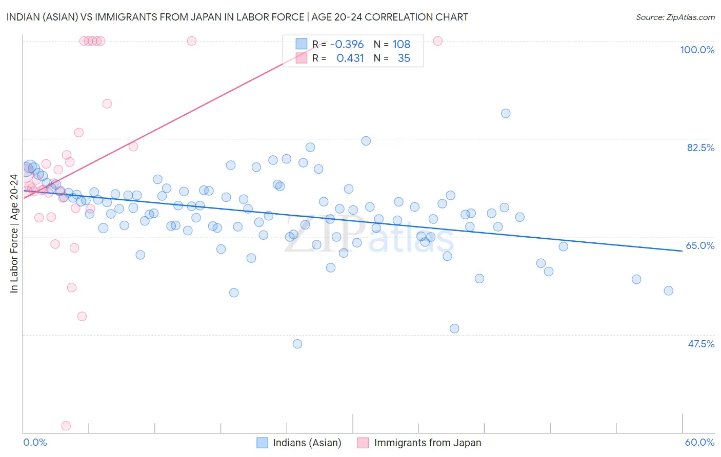 Indian (Asian) vs Immigrants from Japan In Labor Force | Age 20-24