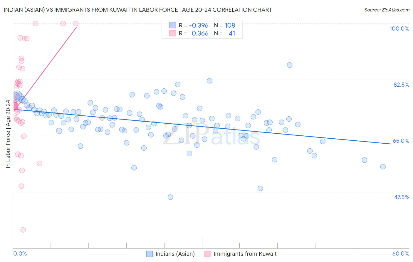 Indian (Asian) vs Immigrants from Kuwait In Labor Force | Age 20-24