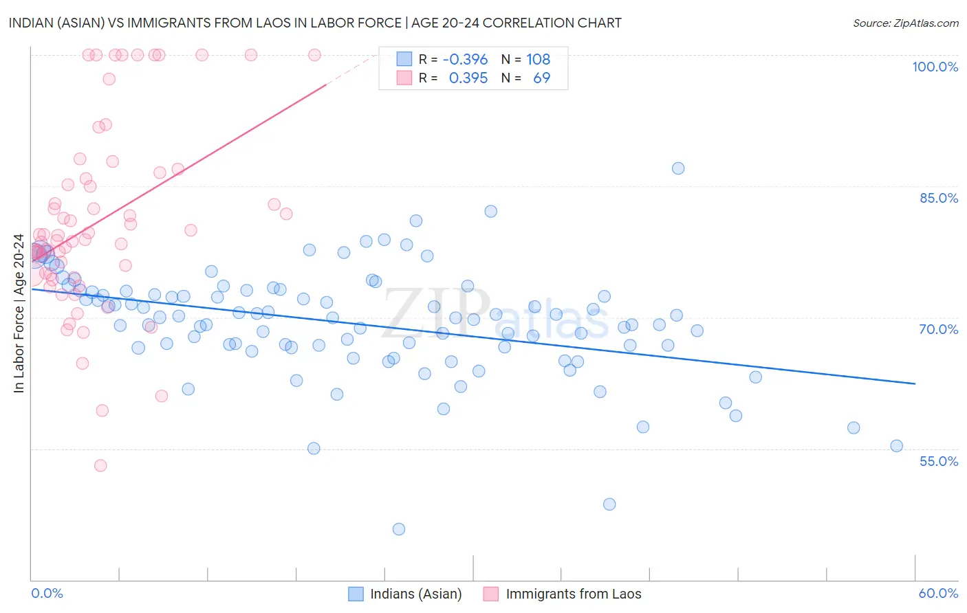 Indian (Asian) vs Immigrants from Laos In Labor Force | Age 20-24
