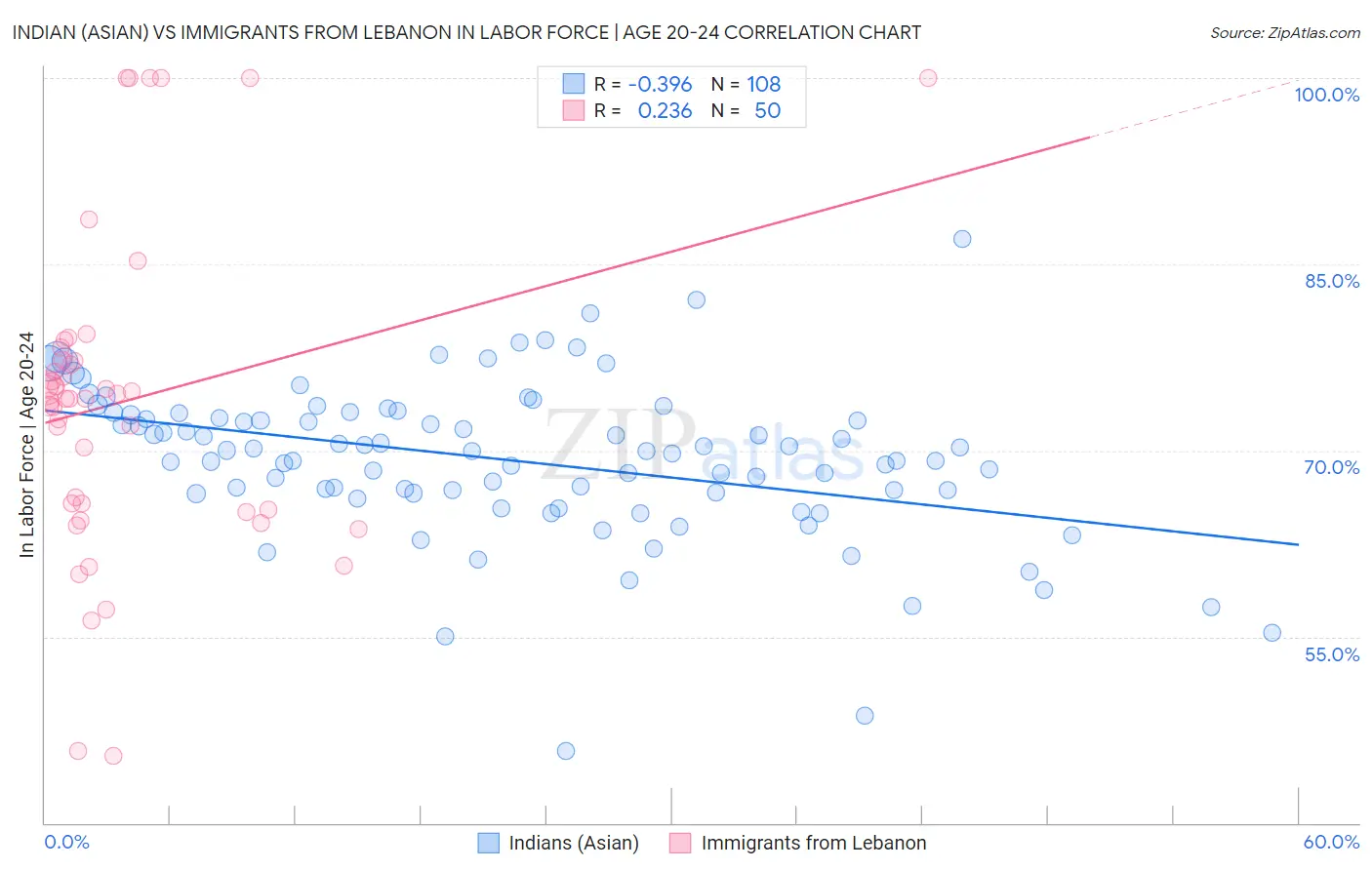 Indian (Asian) vs Immigrants from Lebanon In Labor Force | Age 20-24