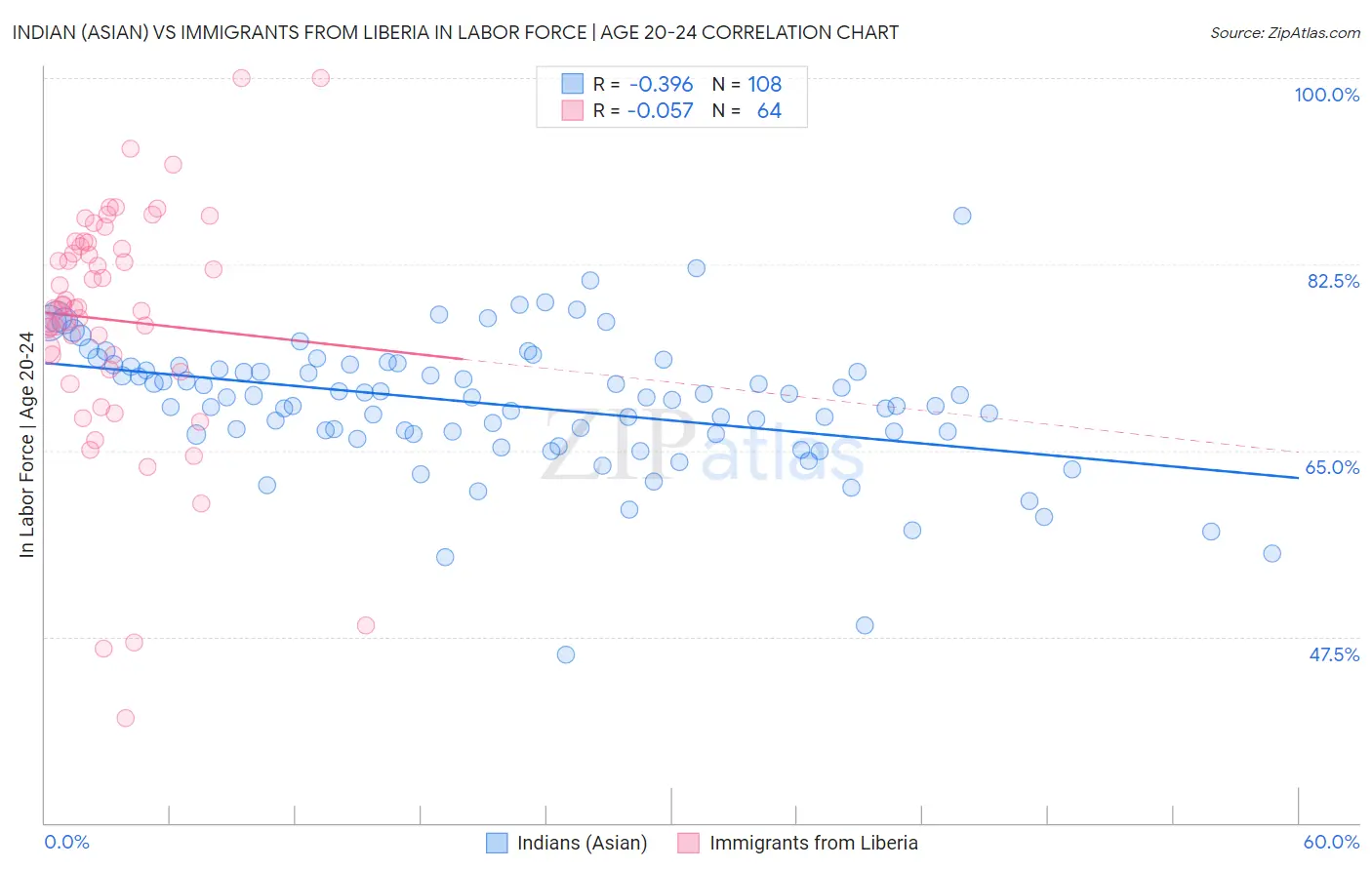 Indian (Asian) vs Immigrants from Liberia In Labor Force | Age 20-24