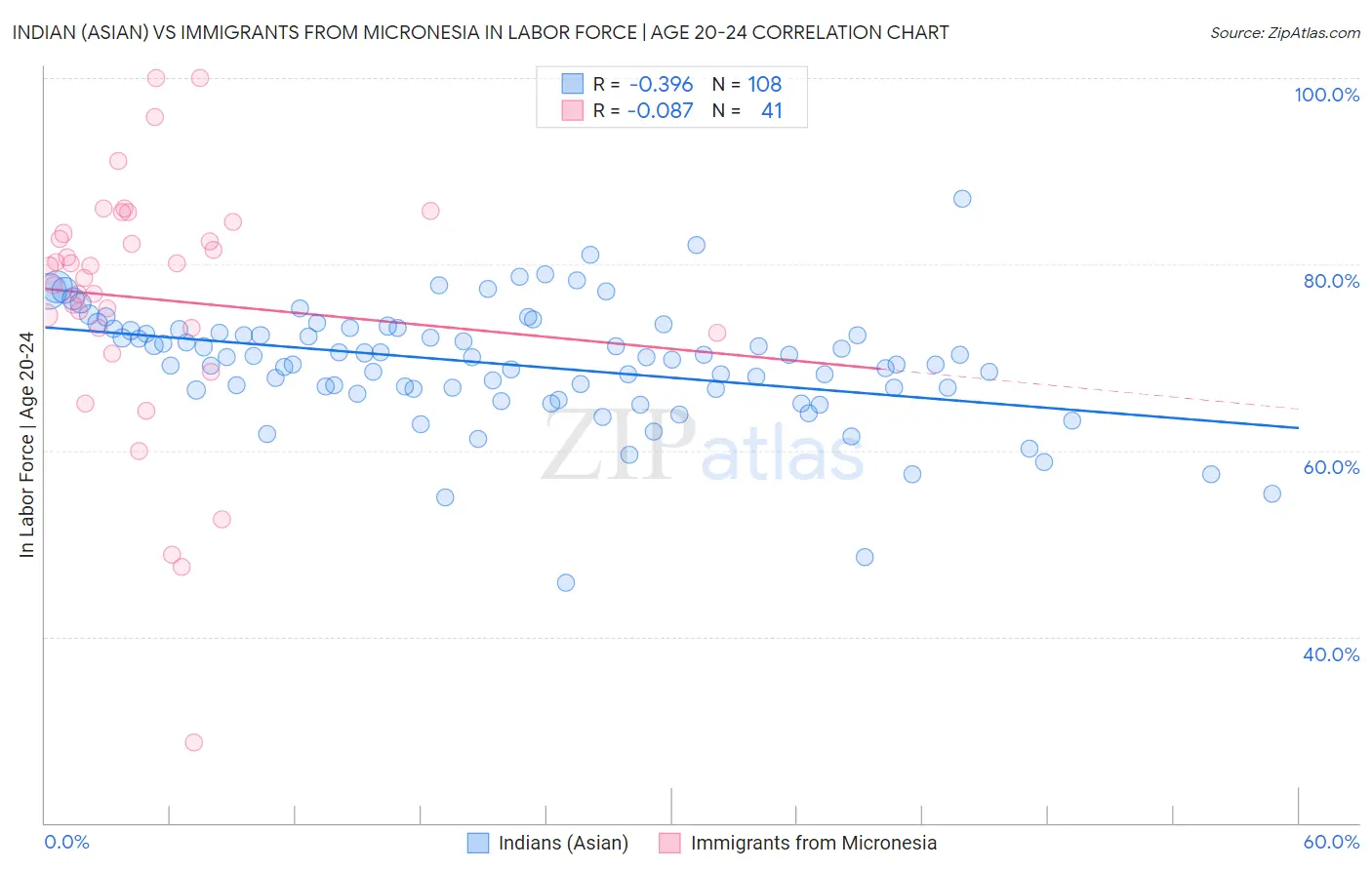 Indian (Asian) vs Immigrants from Micronesia In Labor Force | Age 20-24