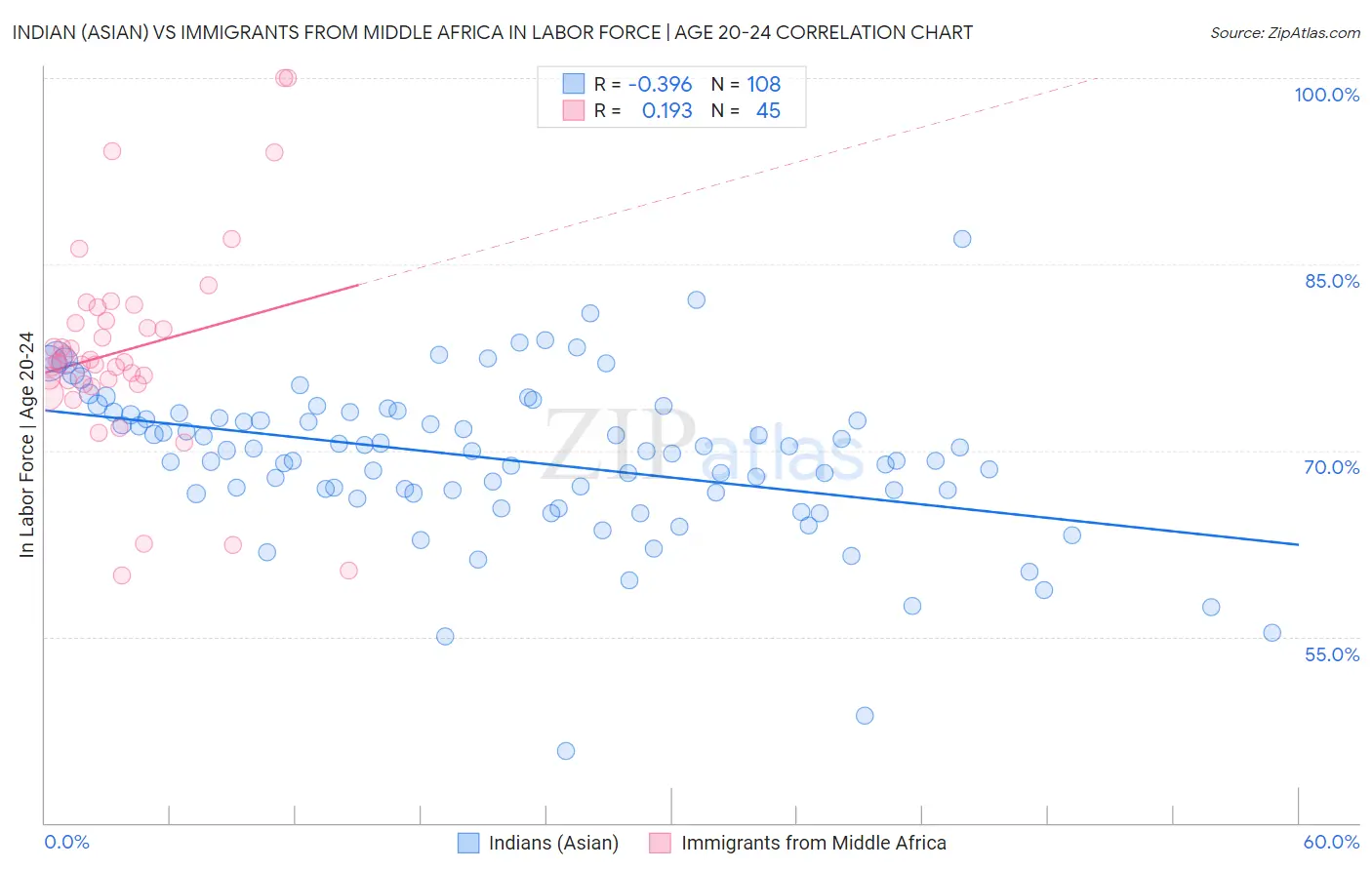 Indian (Asian) vs Immigrants from Middle Africa In Labor Force | Age 20-24