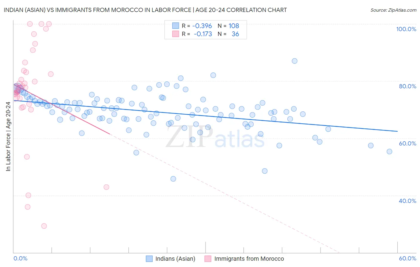 Indian (Asian) vs Immigrants from Morocco In Labor Force | Age 20-24