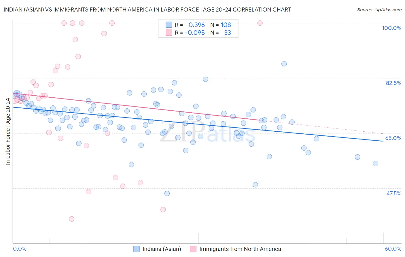 Indian (Asian) vs Immigrants from North America In Labor Force | Age 20-24