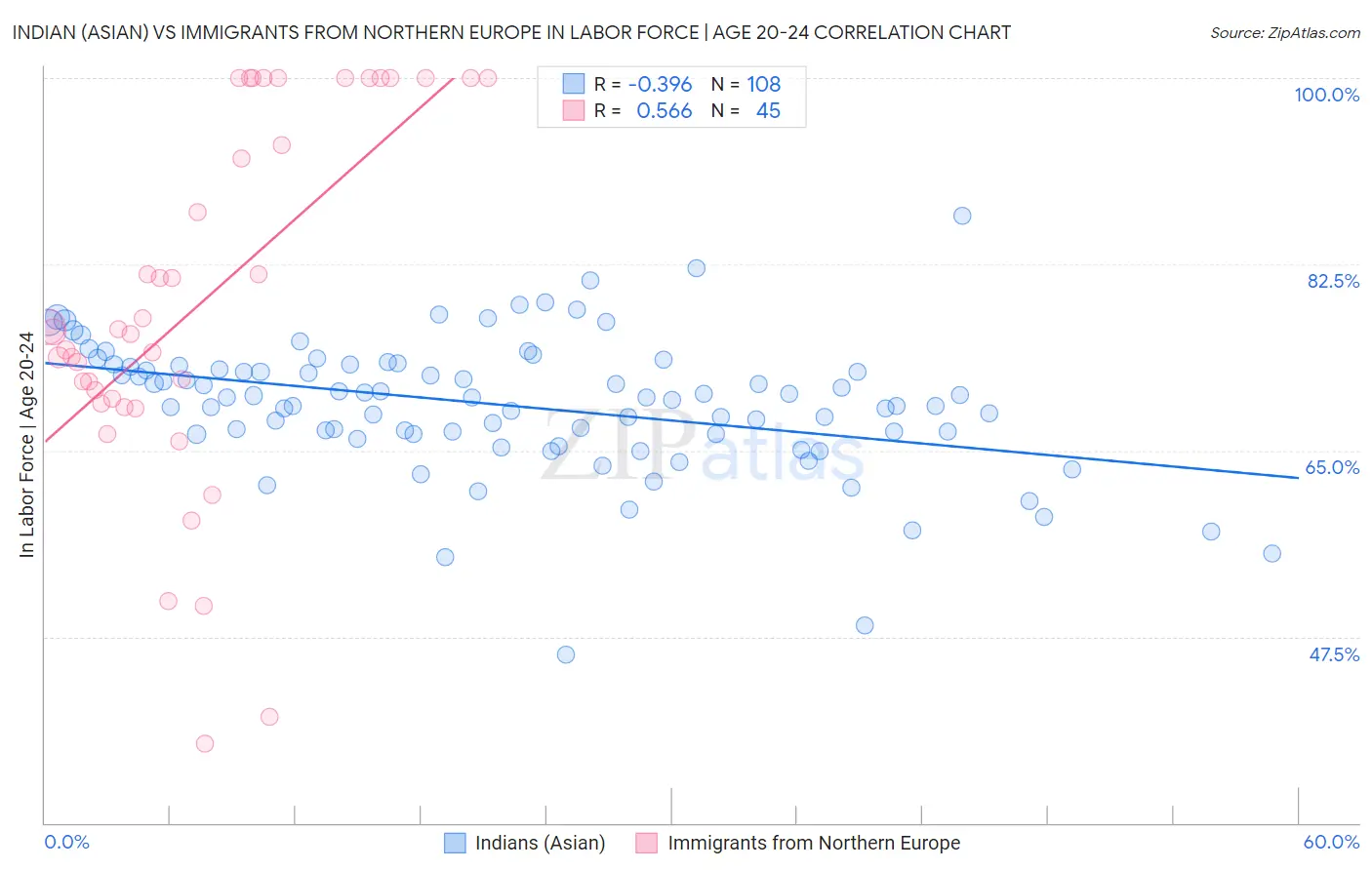 Indian (Asian) vs Immigrants from Northern Europe In Labor Force | Age 20-24