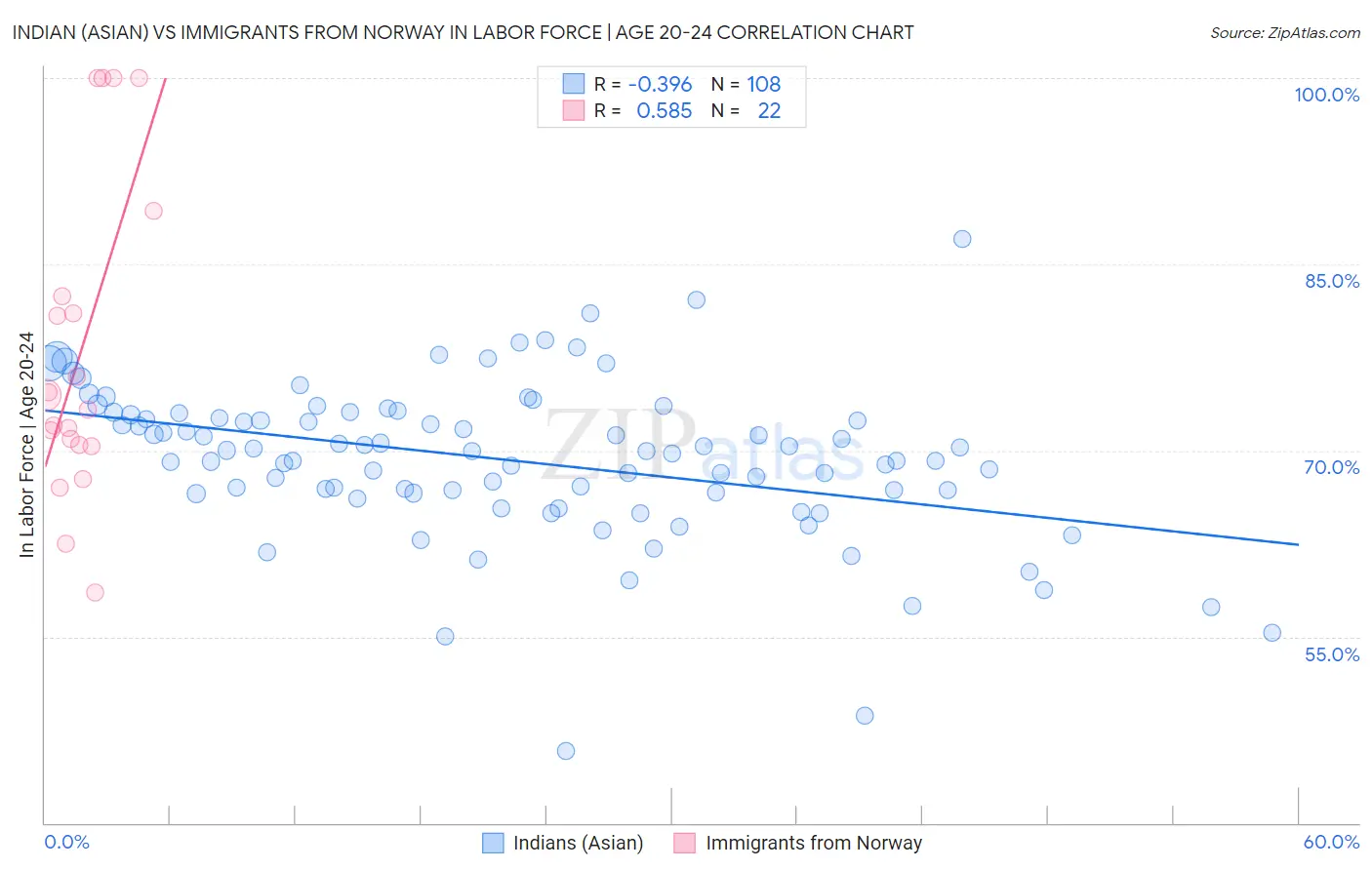 Indian (Asian) vs Immigrants from Norway In Labor Force | Age 20-24