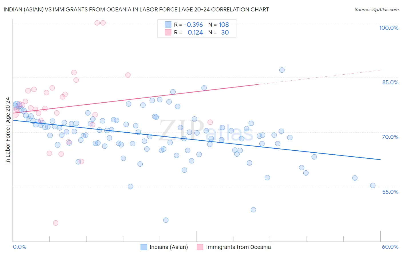 Indian (Asian) vs Immigrants from Oceania In Labor Force | Age 20-24