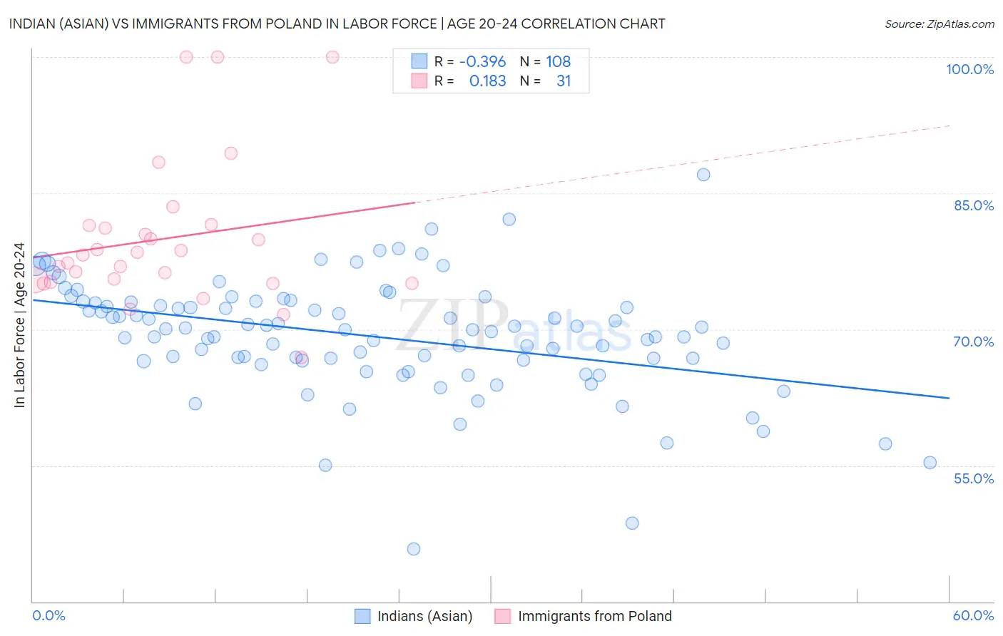 Indian (Asian) vs Immigrants from Poland In Labor Force | Age 20-24