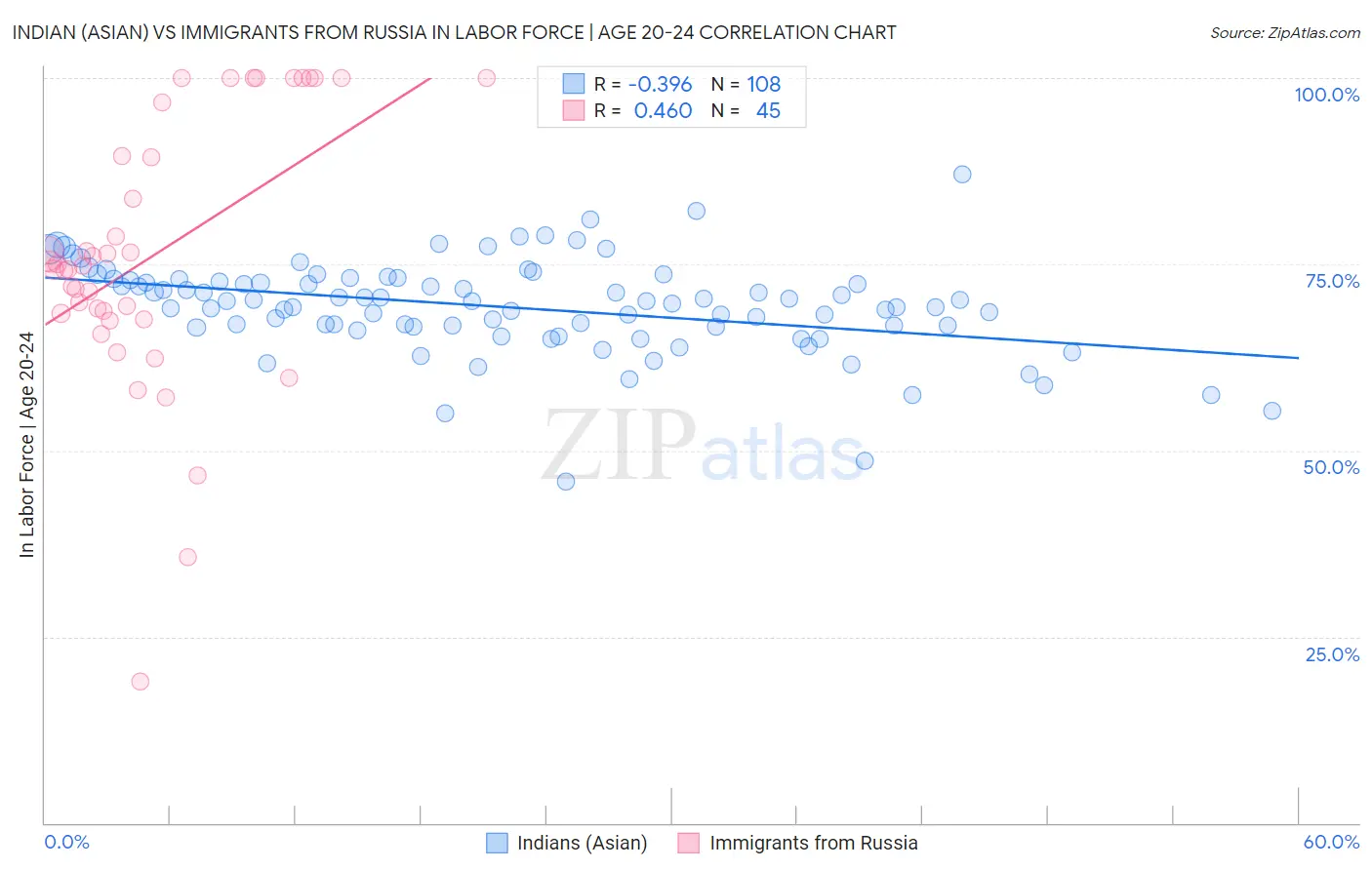Indian (Asian) vs Immigrants from Russia In Labor Force | Age 20-24