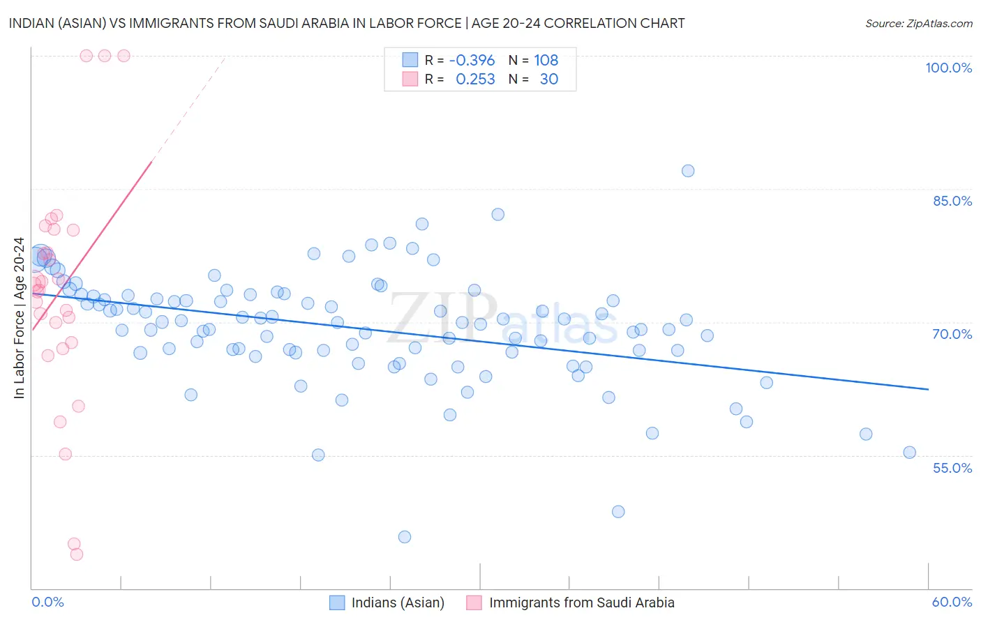 Indian (Asian) vs Immigrants from Saudi Arabia In Labor Force | Age 20-24