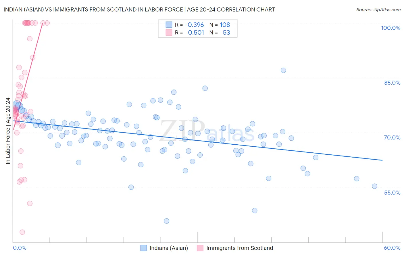 Indian (Asian) vs Immigrants from Scotland In Labor Force | Age 20-24