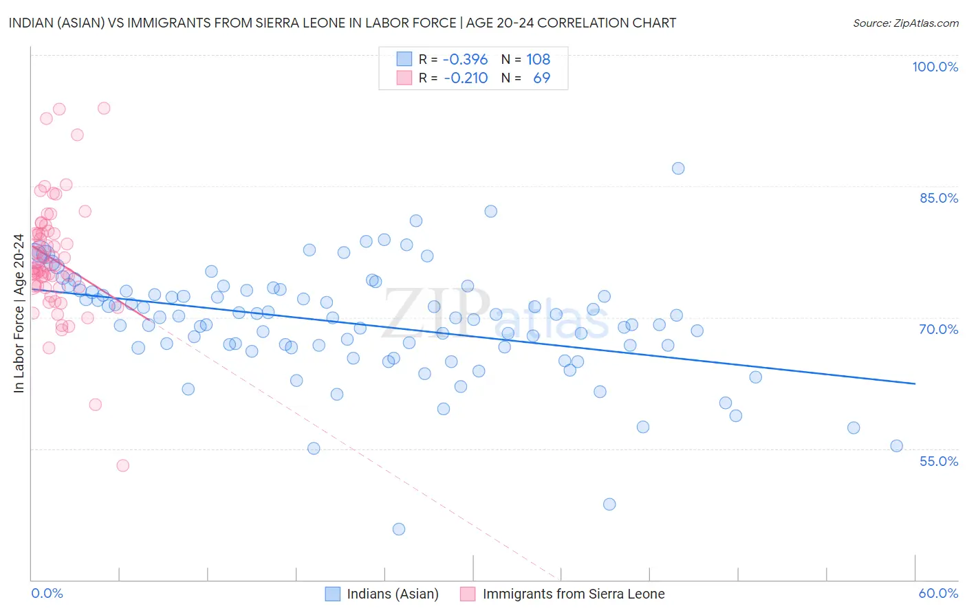 Indian (Asian) vs Immigrants from Sierra Leone In Labor Force | Age 20-24